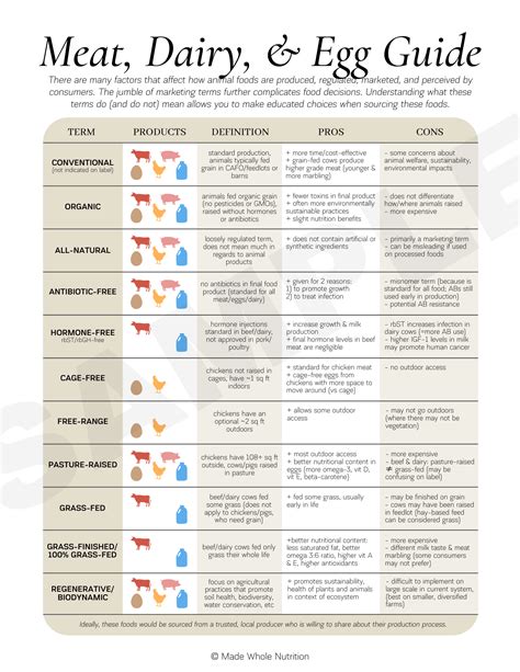 Egg Guide and List .
